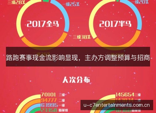 路跑赛事现金流影响显现，主办方调整预算与招商